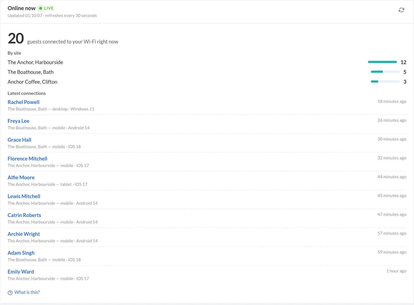 Online now: live sessions per access point